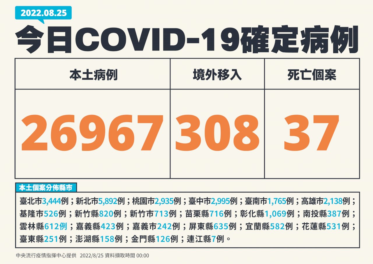 今增26967例本土病例、308境外 37死