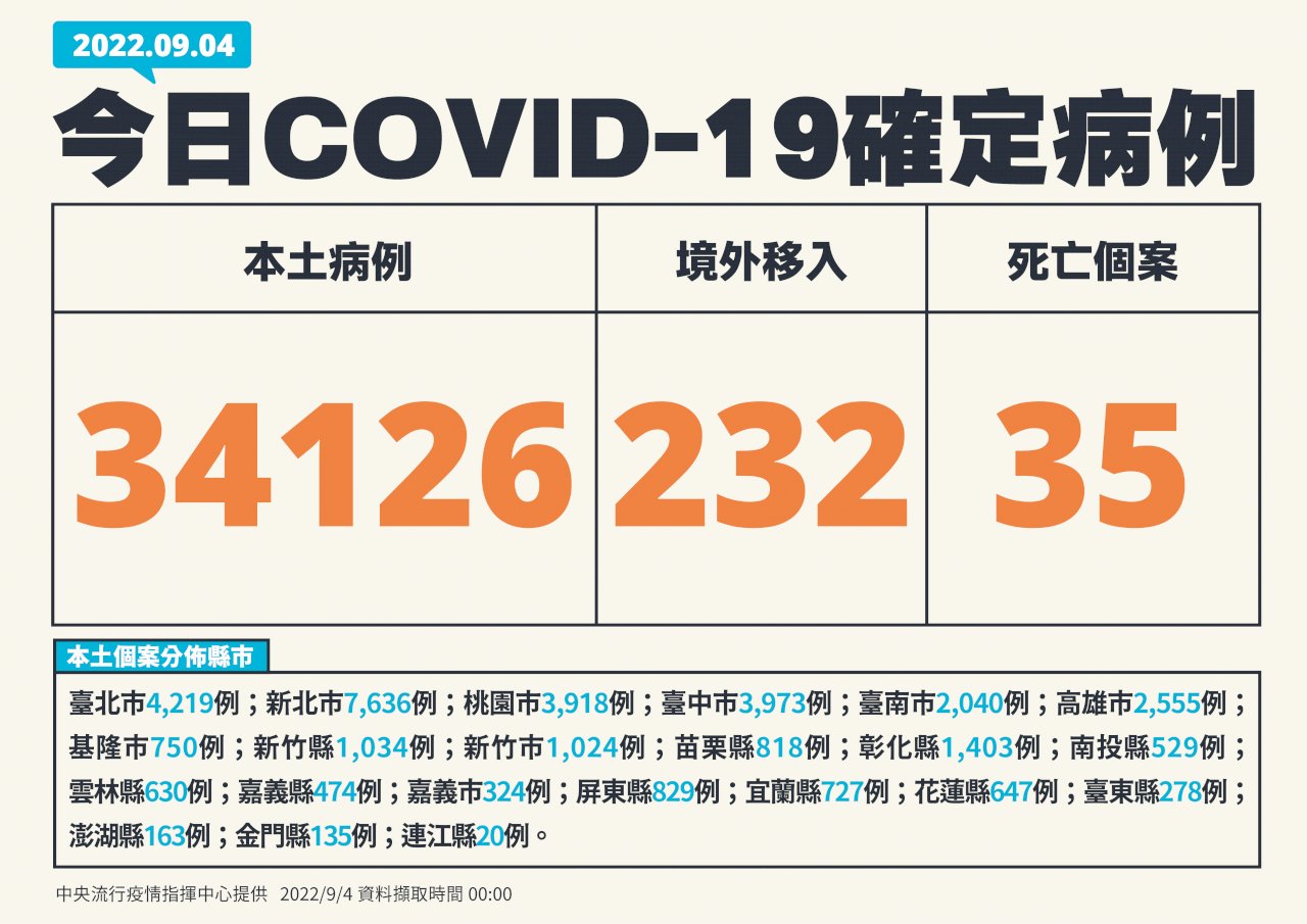 今增34126例本土、232境外 35死