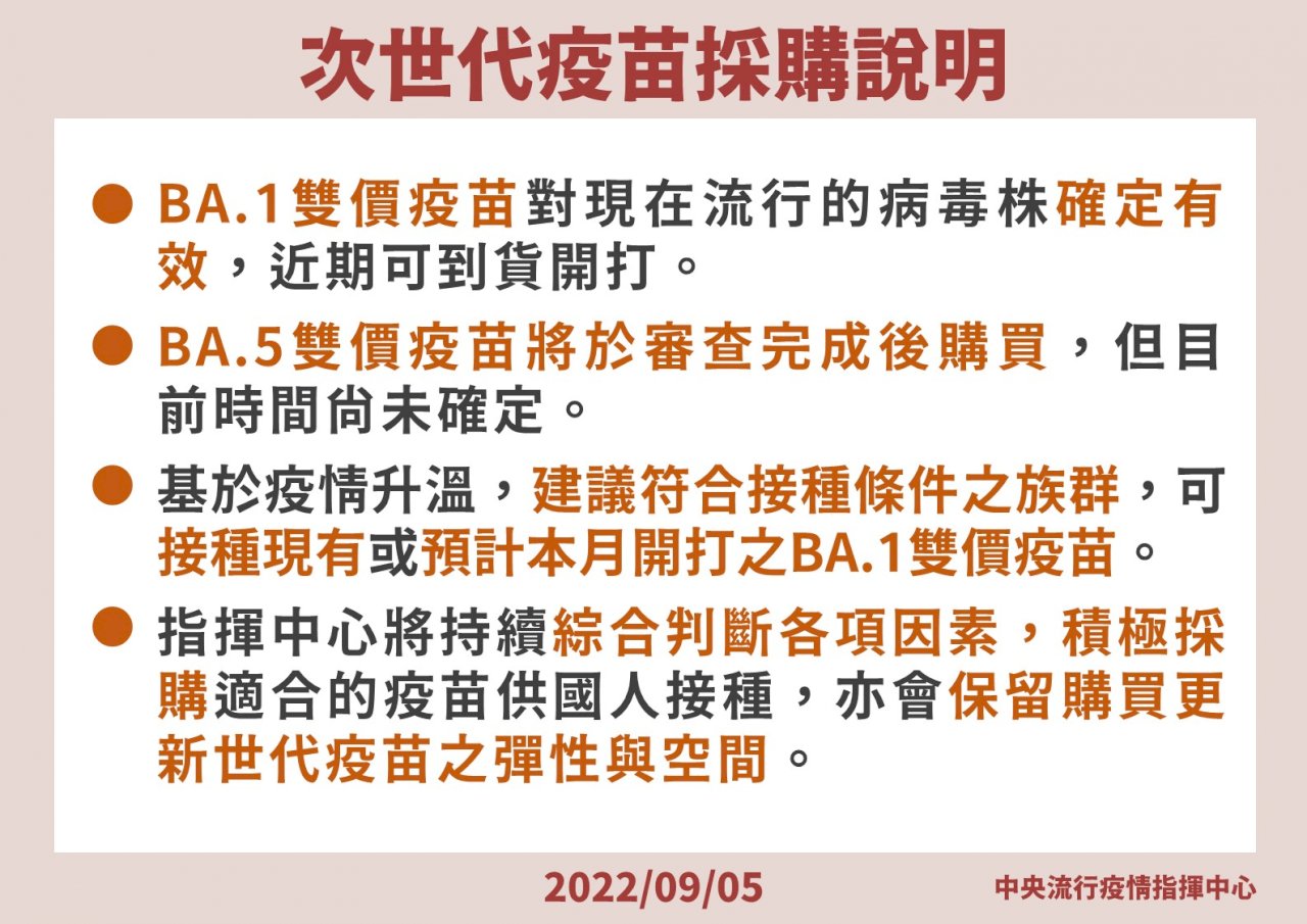 BA.1次世代疫苗有效力 9月底分批開打