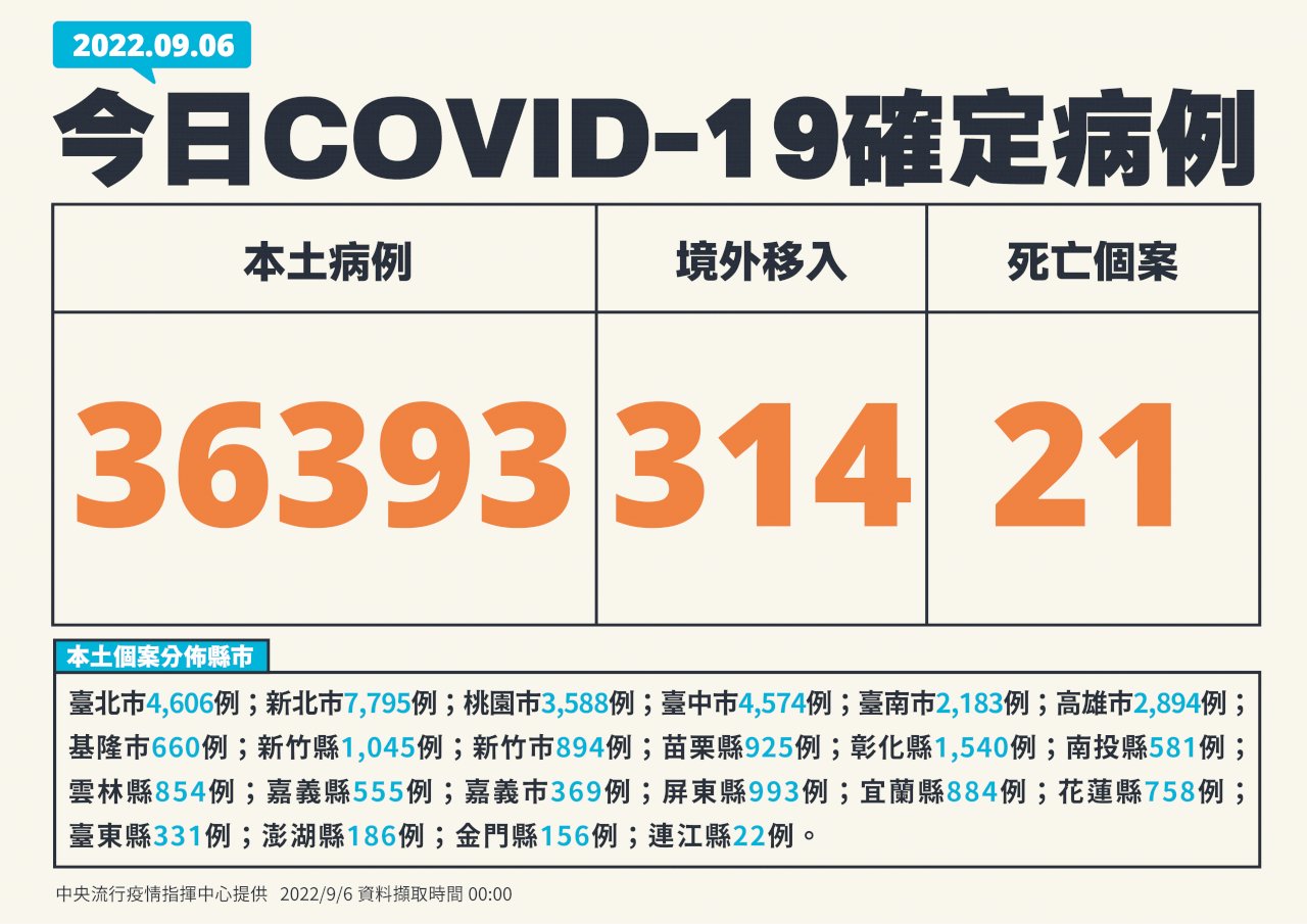今增36393例本土、314境外 21死