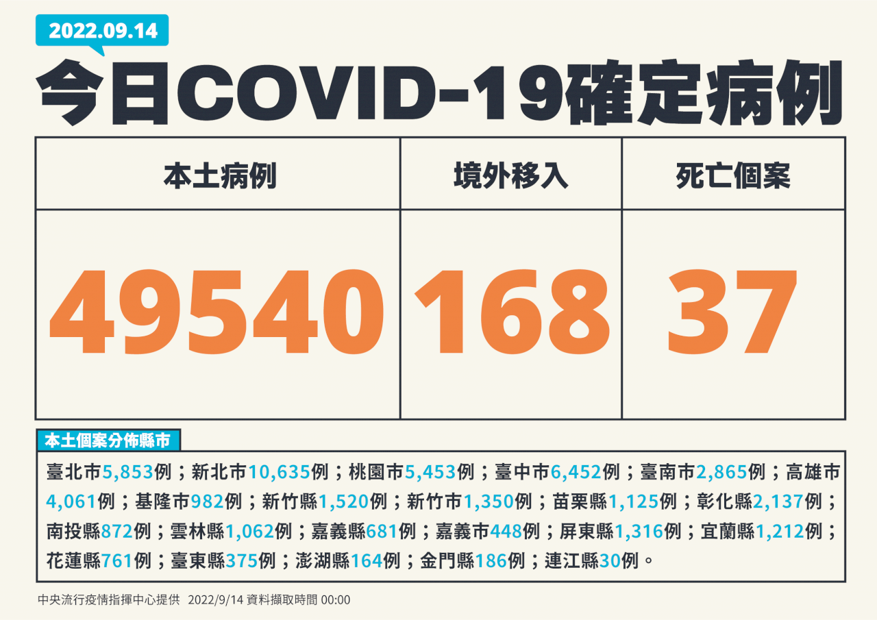 再創此波疫情新高 今增49540例本土病例