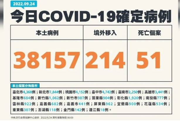 本土確診增38157例 添51死