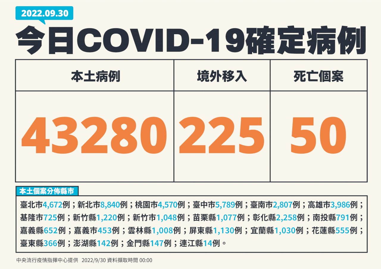 今增43280例本土病例 指揮中心：疫情仍處高峰期