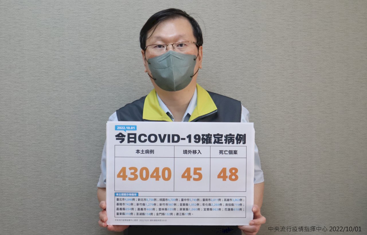 本土病例增4.3萬例 連6天較上週同期升