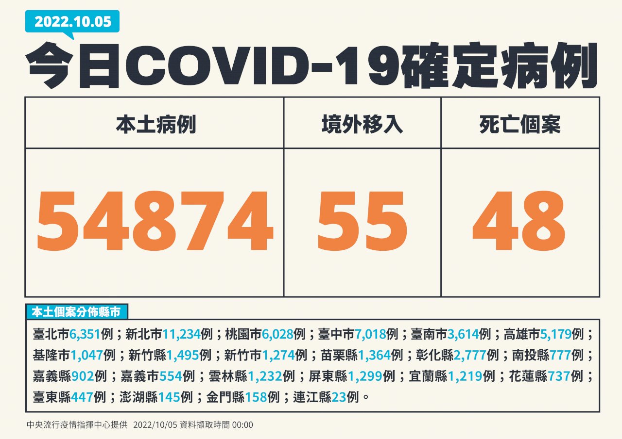 今增54874例本土病例 創此波疫情新高