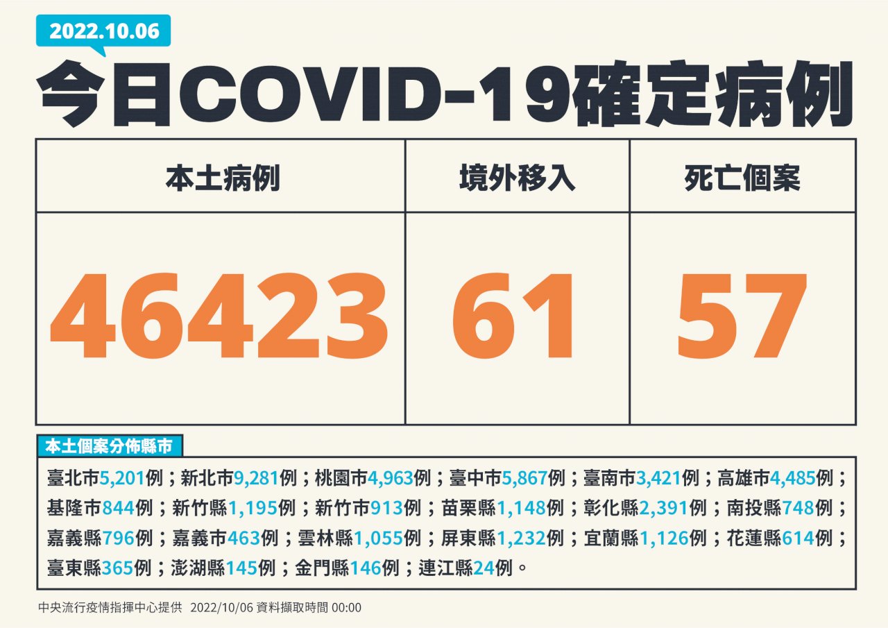 今增46423例本土確診 連11日高於上週同期