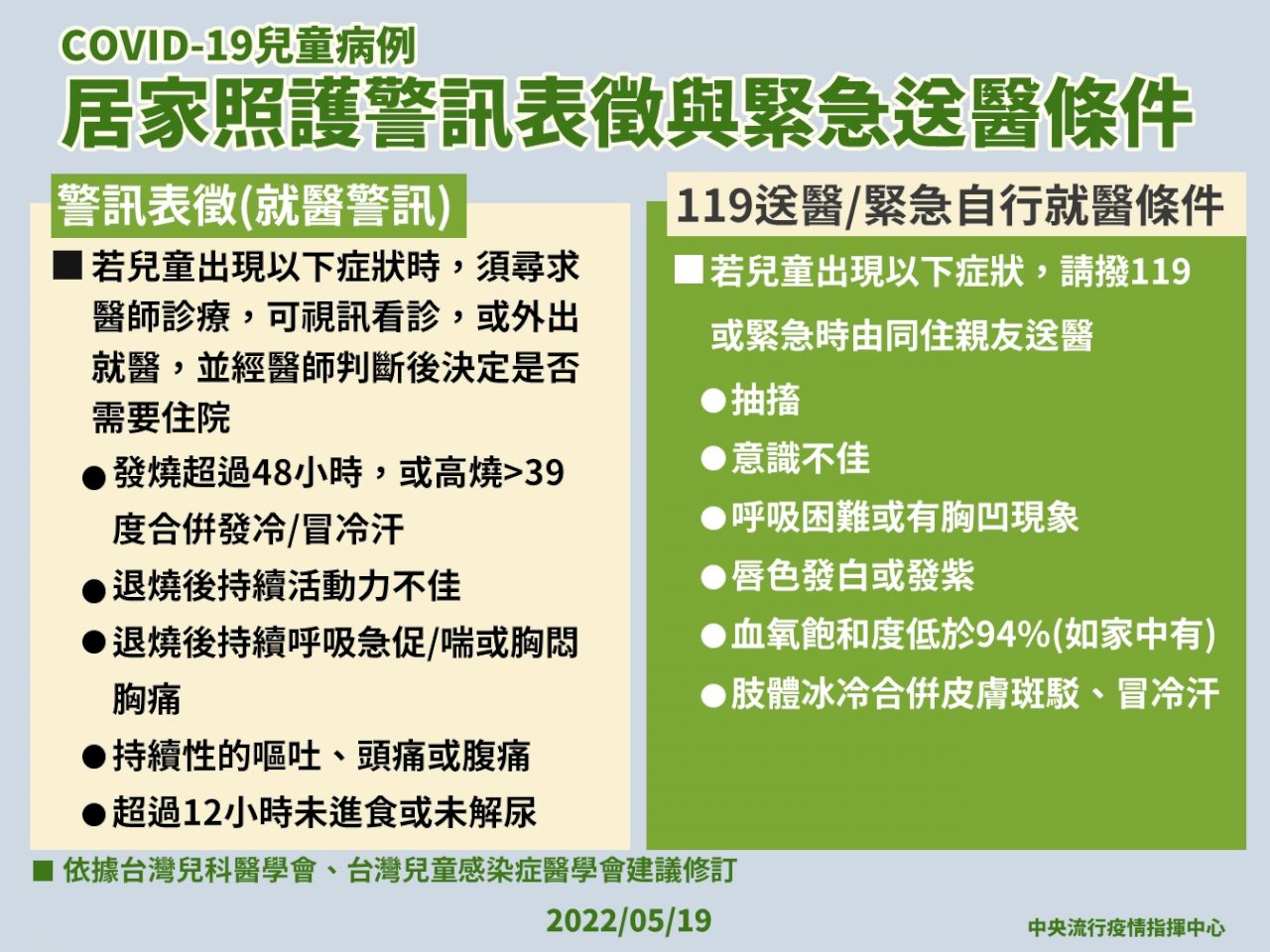 再添兒童死亡病例 指揮中心提醒六大緊急病徵