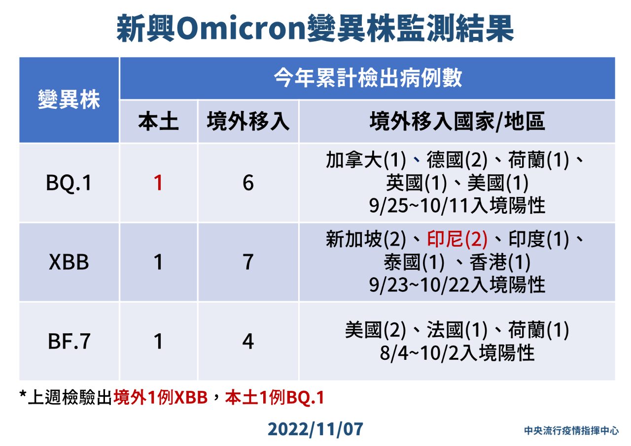 BQ.1恐易重複感染 疫苗保護降但仍可防重症