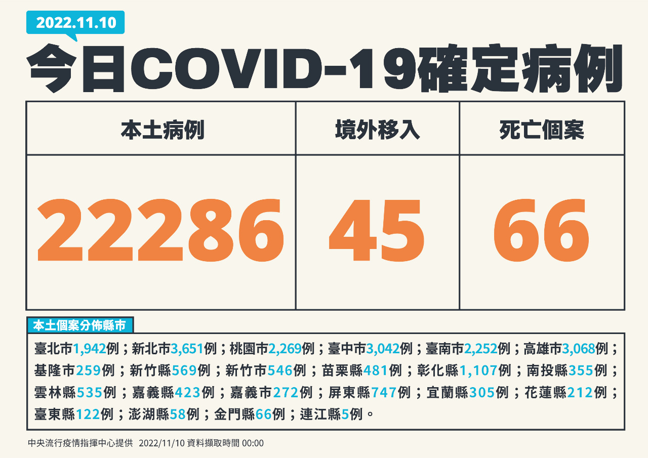 今增22286例本土 45境外、66死亡