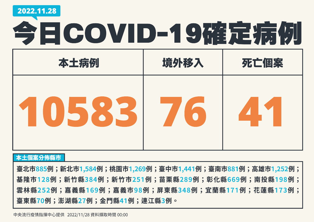 確診數連7週降 今增10583例本土病例