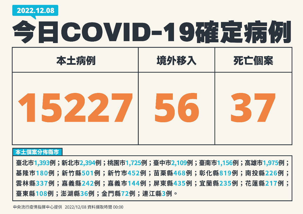 今增15227例本土病例 56境外、37死