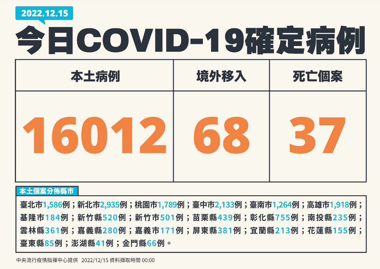 今增16012例本土病例 68境外、37死