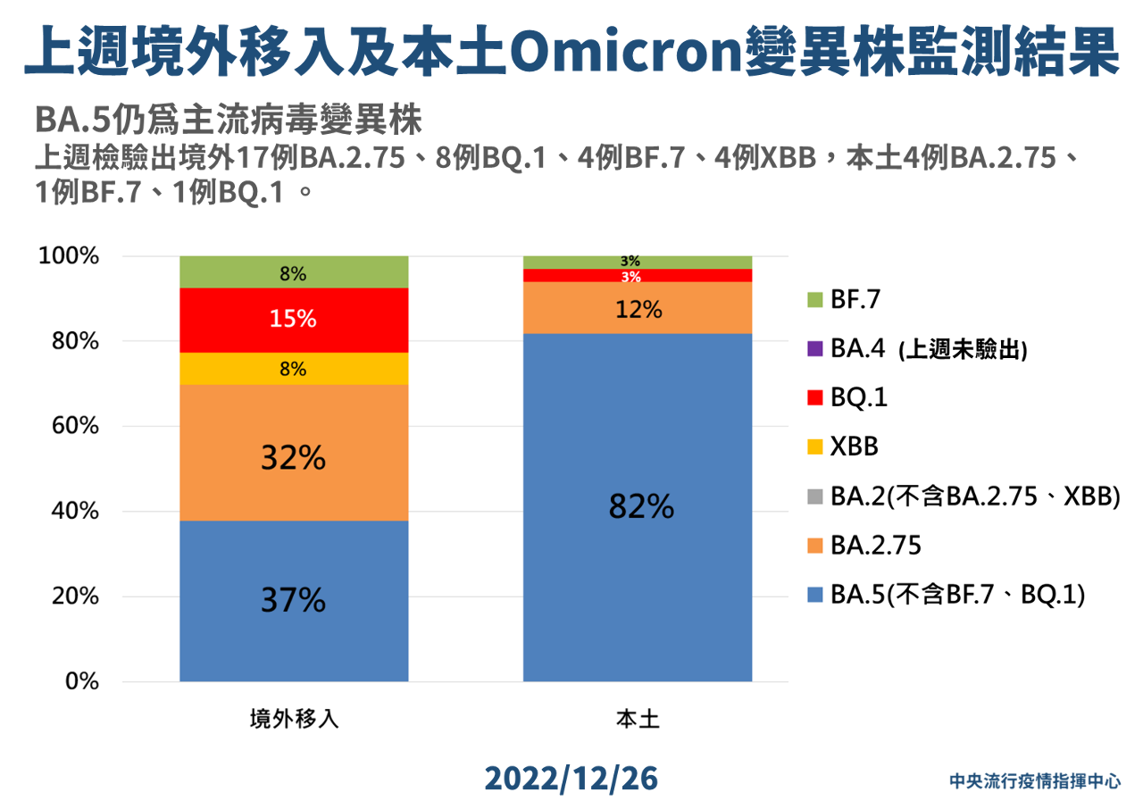 7例BF.7、BA.5.2來自中國 羅一鈞：未檢出新變異株