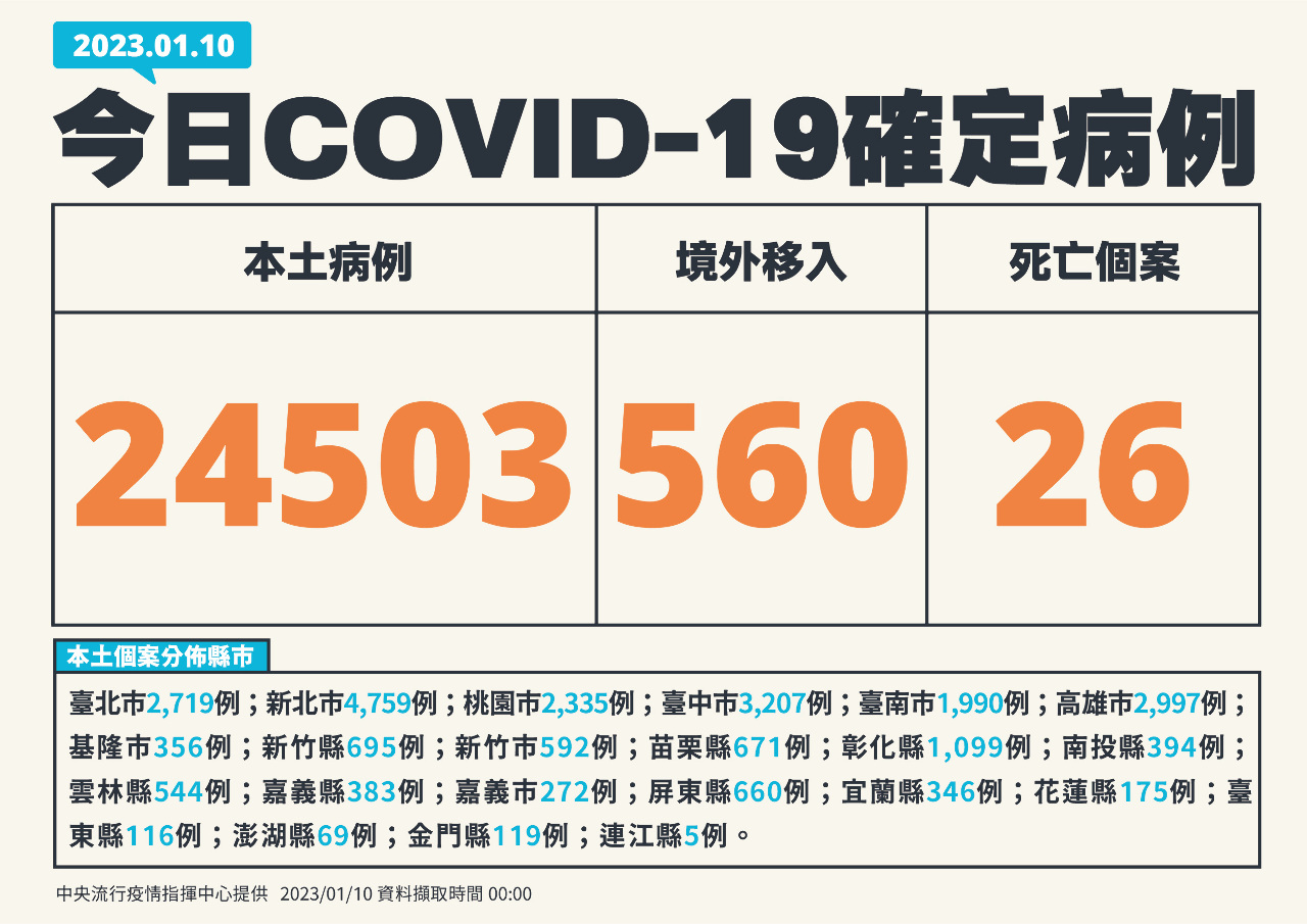 今增24503例本土病例 560境外創疫情以來最高