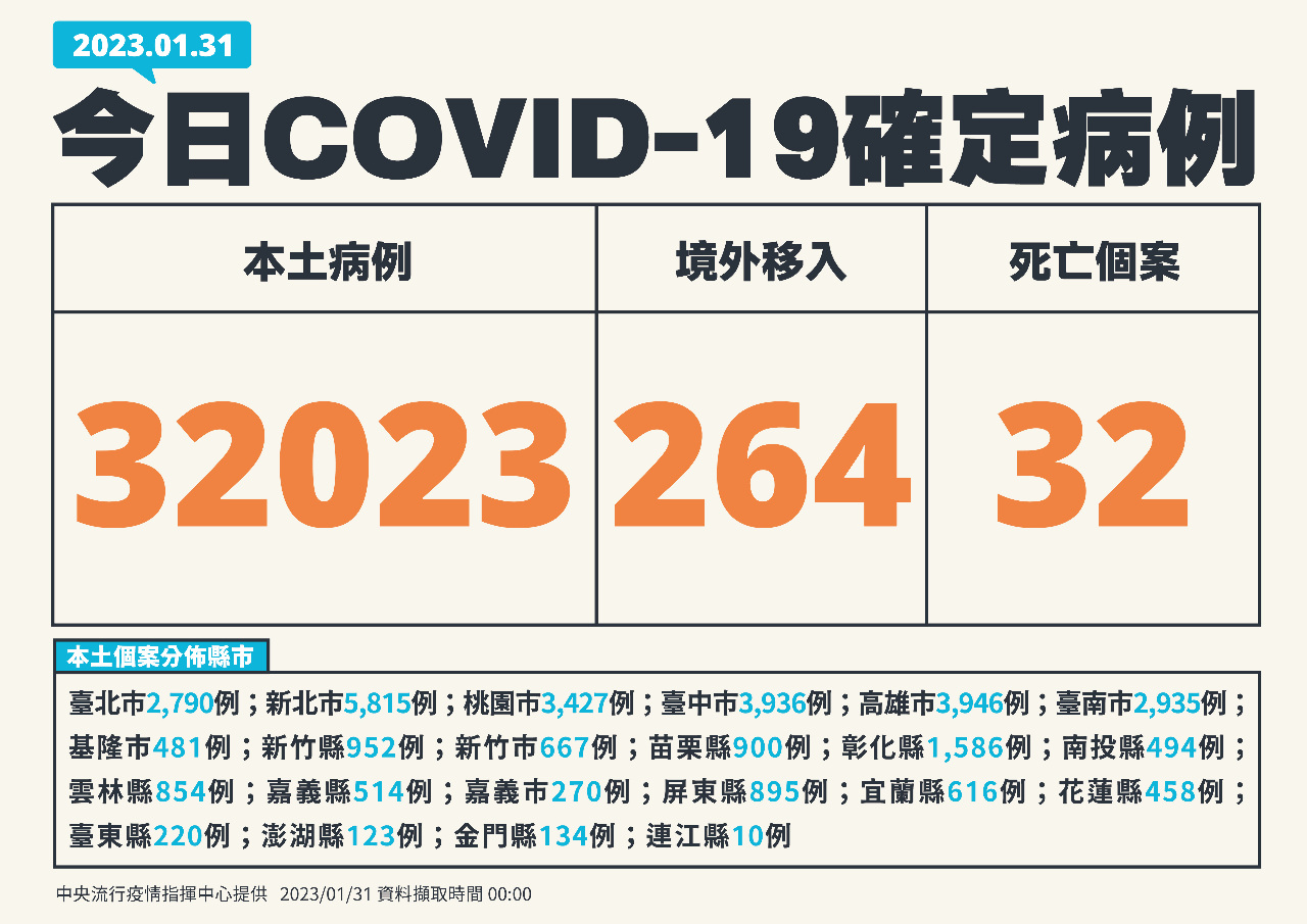 今增32023例本土病例 264境外、32死