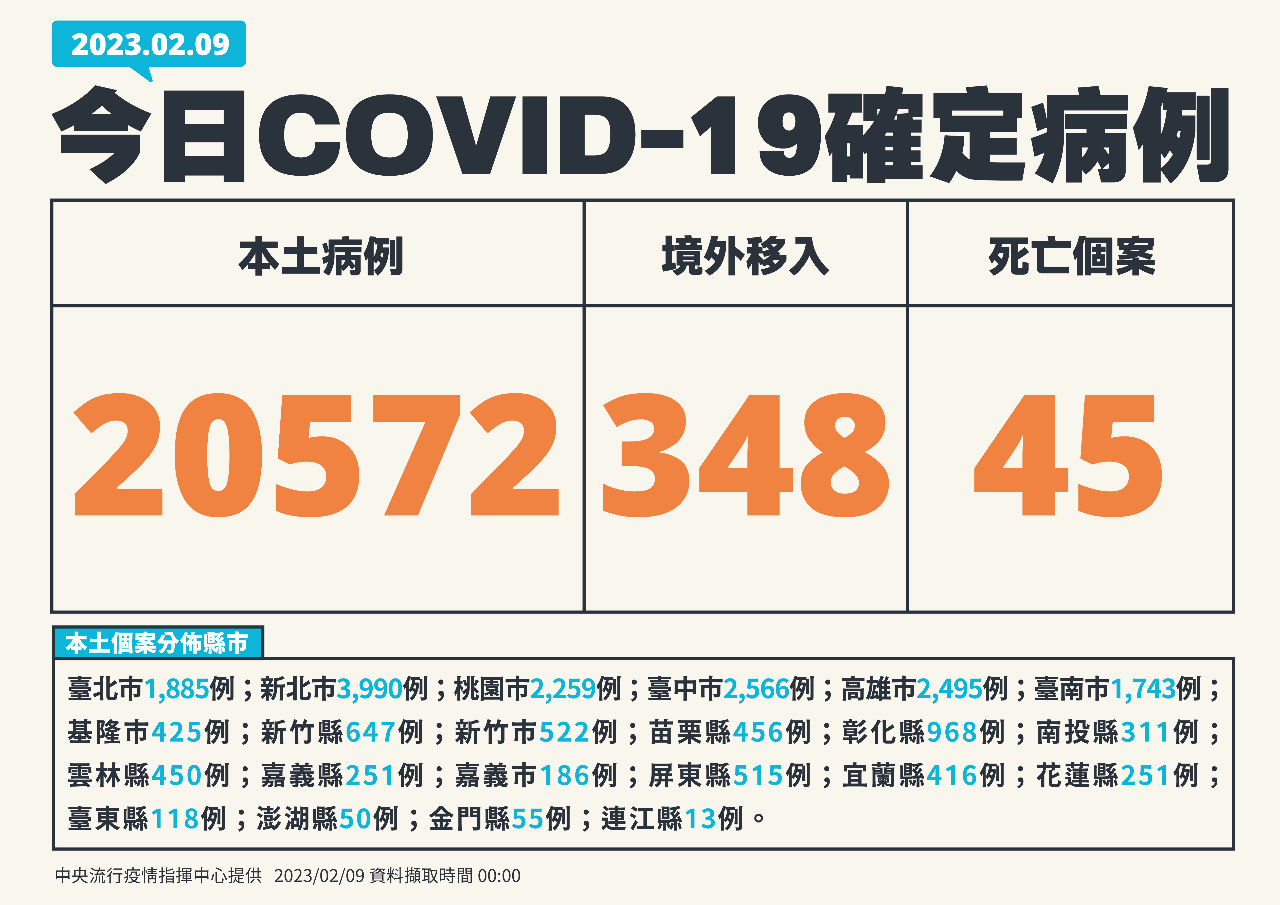 今增20572例本土病例 348境外、45死
