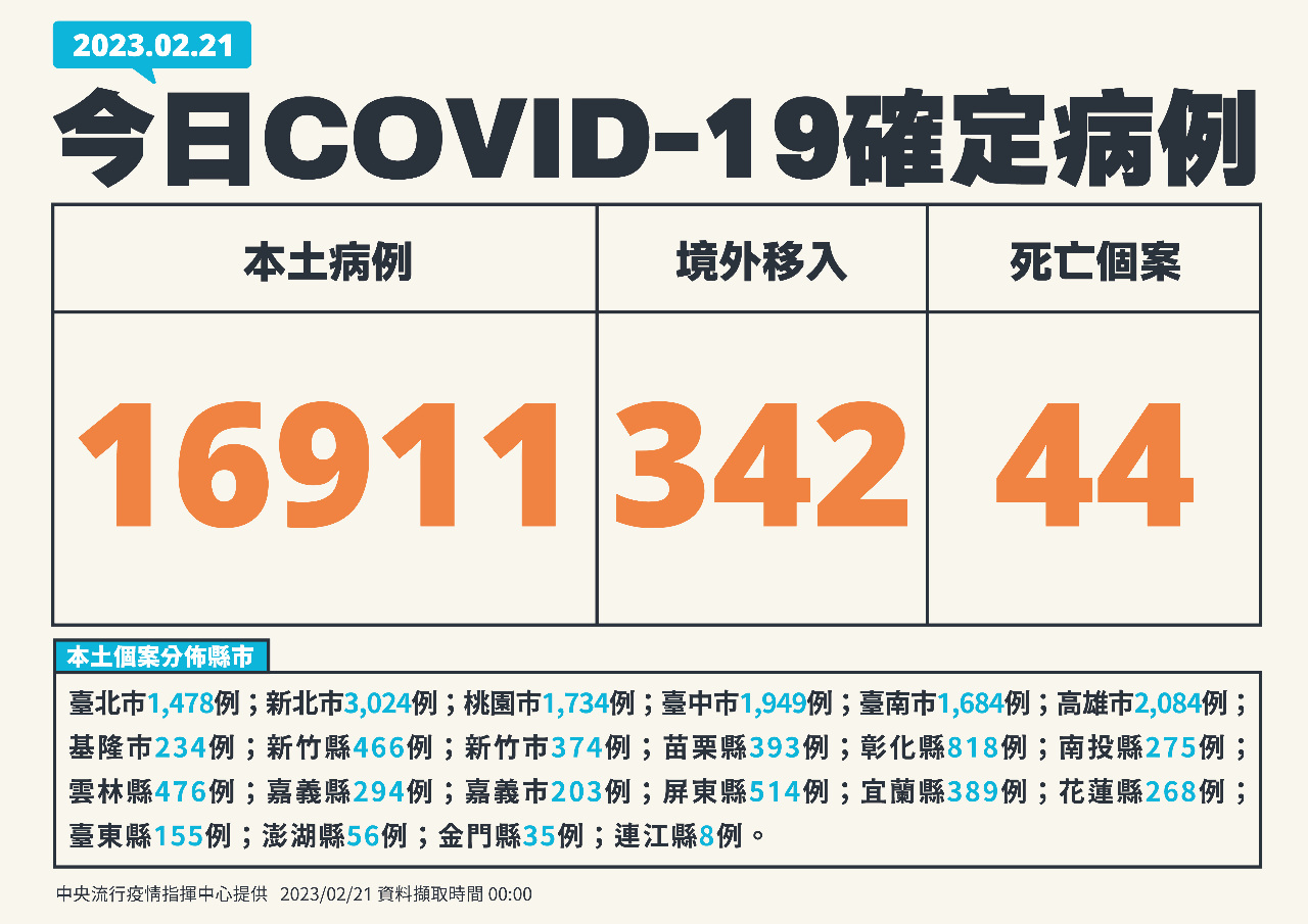 今增16911例本土病例 342境外、44死